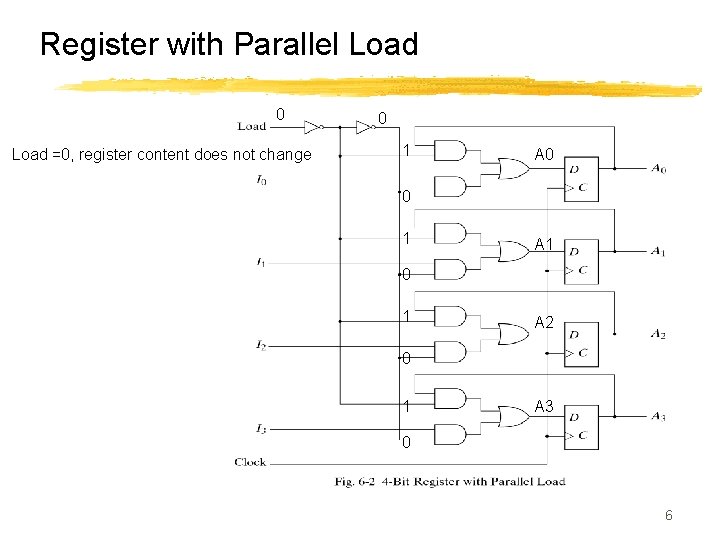 Register with Parallel Load 0 Load =0, register content does not change 0 1