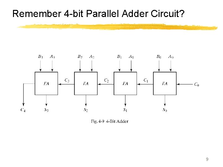 Remember 4 -bit Parallel Adder Circuit? 9 