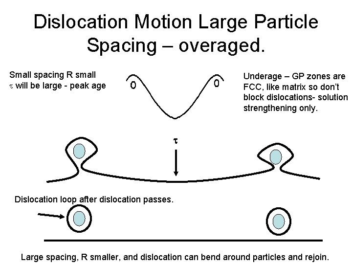 Dislocation Motion Large Particle Spacing – overaged. Small spacing R small t will be