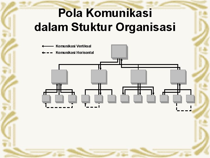 Pola Komunikasi dalam Stuktur Organisasi Komunikasi Vertiksal Komunikasi Horisontal 