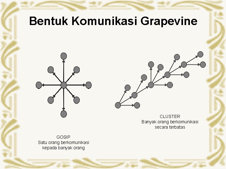 Bentuk Komunikasi Grapevine CLUSTER Banyak orang berkomunikasi secara terbatas GOSIP Satu orang berkomunikasi kepada