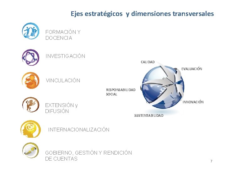 Ejes estratégicos y dimensiones transversales FORMACIÓN Y DOCENCIA INVESTIGACIÓN CALIDAD EVALUACIÓN VINCULACIÓN RESPONSABILIDAD SOCIAL