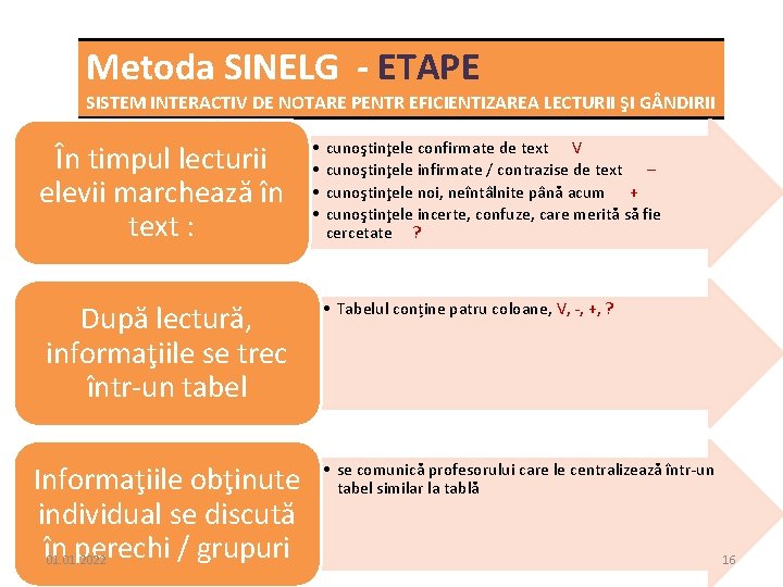 Metoda SINELG - ETAPE SISTEM INTERACTIV DE NOTARE PENTR EFICIENTIZAREA LECTURII ŞI G NDIRII