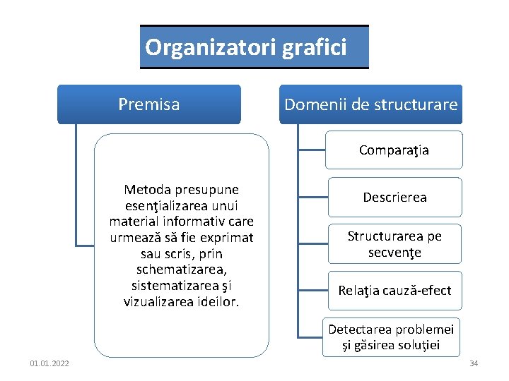 Organizatori grafici Premisa Domenii de structurare Comparaţia Metoda presupune esenţializarea unui material informativ care