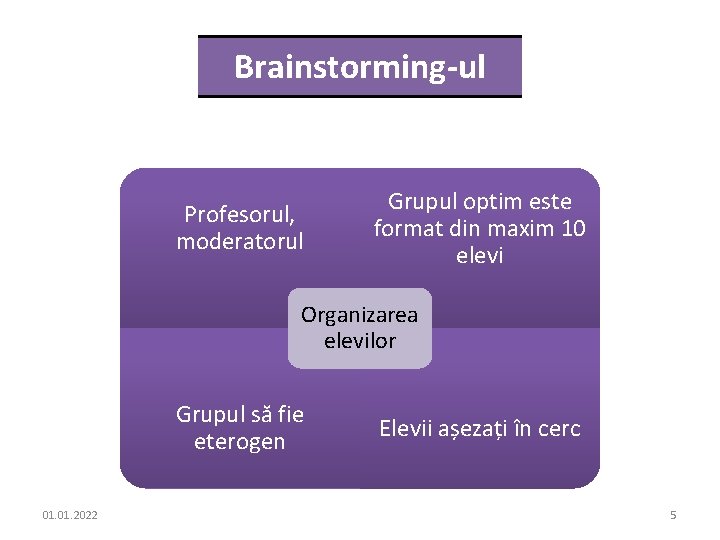 Brainstorming-ul Profesorul, moderatorul Grupul optim este format din maxim 10 elevi Organizarea elevilor Grupul