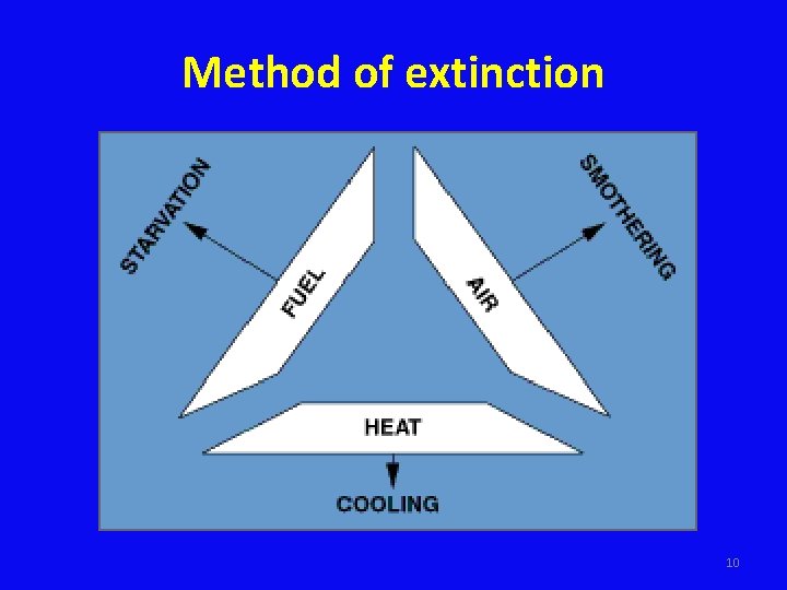 Method of extinction 10 