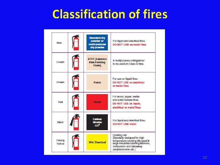 Classification of fires 12 