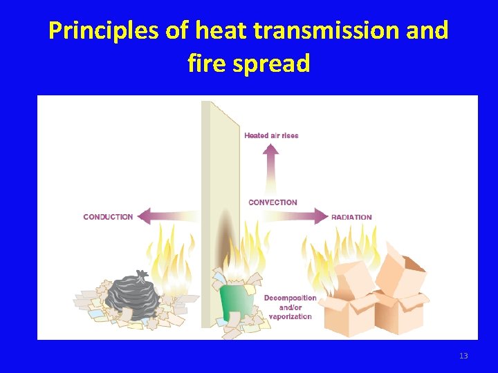 Principles of heat transmission and fire spread 13 