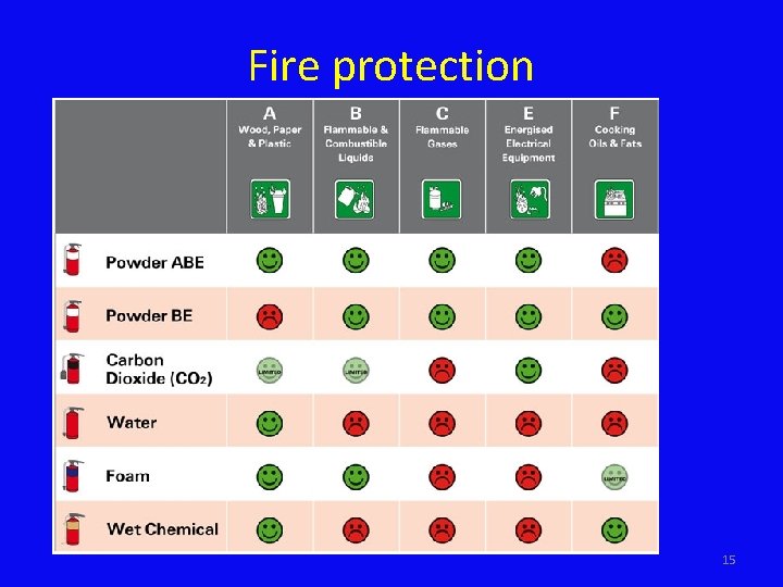 Fire protection 15 