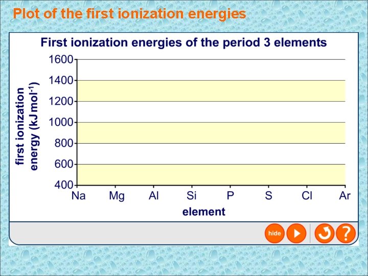 Plot of the first ionization energies 