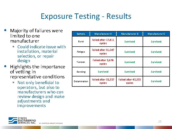 Exposure Testing - Results • • Majority of failures were limited to one manufacturer