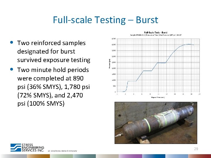 Full-scale Testing – Burst • • Two reinforced samples designated for burst survived exposure