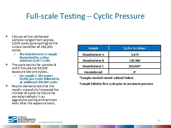 Full-scale Testing – Cyclic Pressure • • • Failures of the reinforced samples ranged