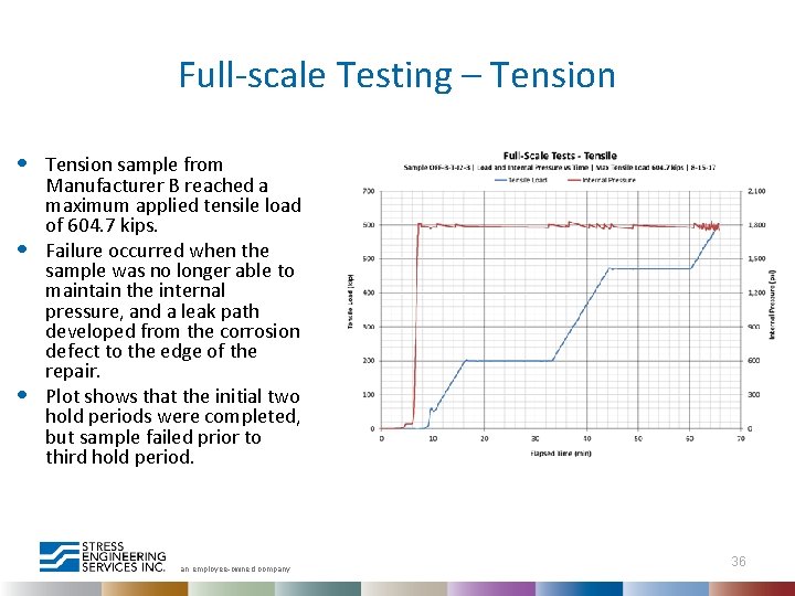 Full-scale Testing – Tension • • • Tension sample from Manufacturer B reached a