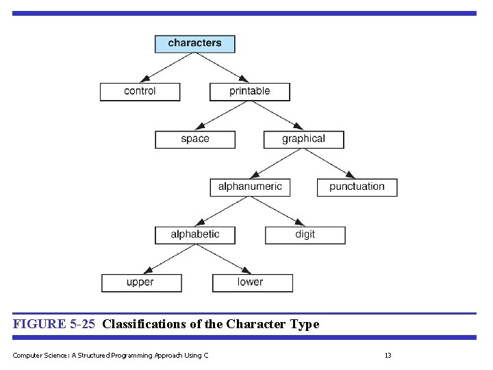 FIGURE 5 -25 Classifications of the Character Type Computer Science: A Structured Programming Approach