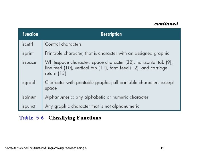 continued Table 5 -6 Classifying Functions Computer Science: A Structured Programming Approach Using C