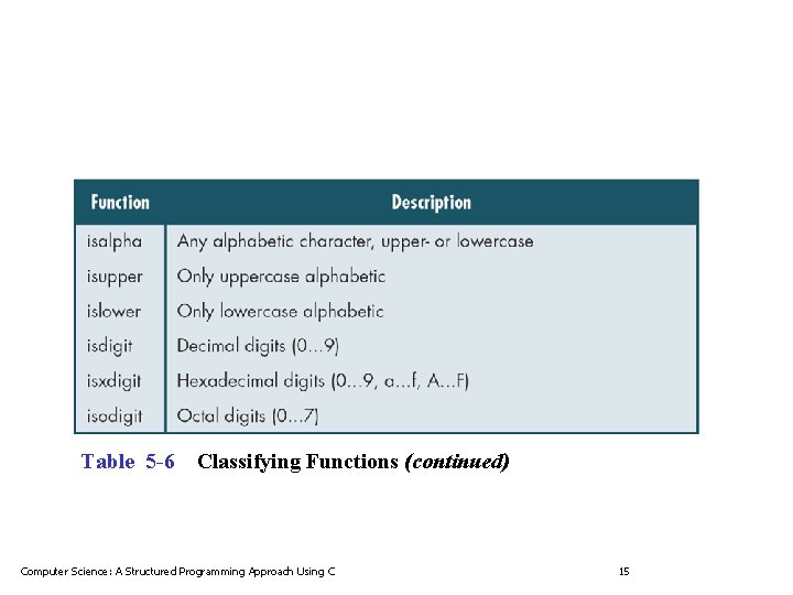 Table 5 -6 Classifying Functions (continued) Computer Science: A Structured Programming Approach Using C
