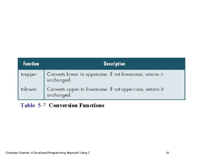 Table 5 -7 Conversion Functions Computer Science: A Structured Programming Approach Using C 16