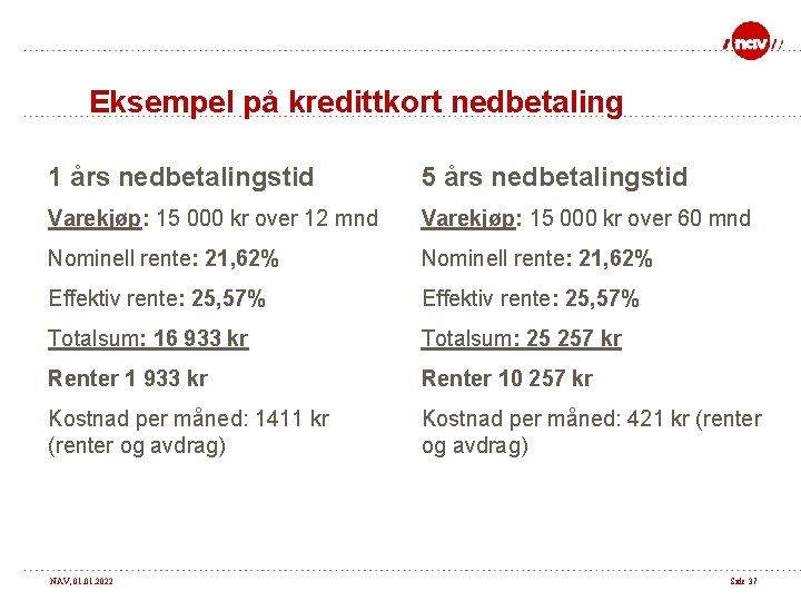 Eksempel på kredittkort nedbetaling 1 års nedbetalingstid 5 års nedbetalingstid Varekjøp: 15 000 kr