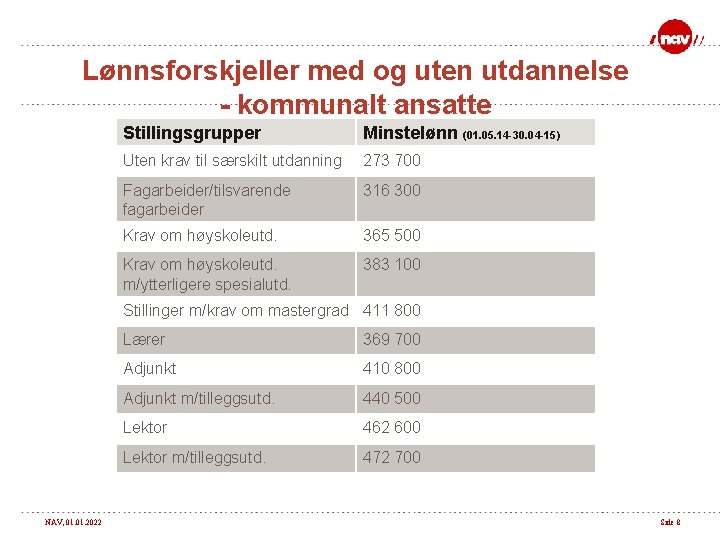 Lønnsforskjeller med og uten utdannelse - kommunalt ansatte Stillingsgrupper Minstelønn (01. 05. 14 -30.