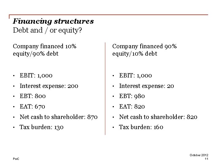 Financing structures Debt and / or equity? Company financed 10% equity/90% debt Company financed