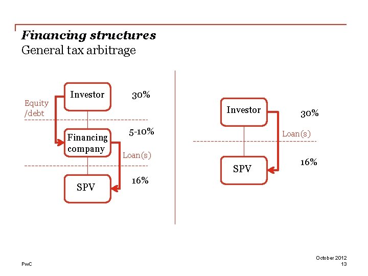 Financing structures General tax arbitrage Equity /debt Investor 30% Investor Financing company 5 -10%