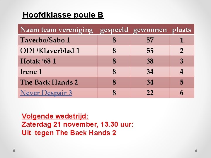 Hoofdklasse poule B Naam team vereniging gespeeld gewonnen plaats Taverbo/Sabo 1 8 57 1