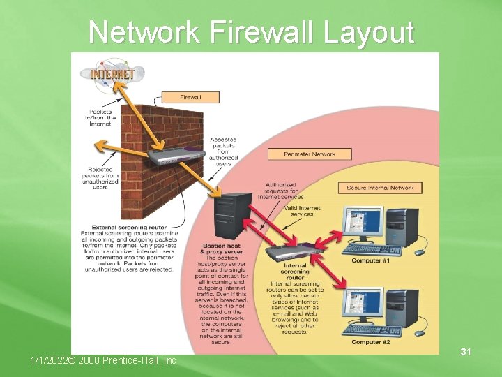Network Firewall Layout 1/1/2022© 2008 Prentice-Hall, Inc. 31 