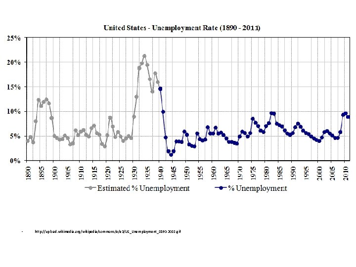  • http: //upload. wikimedia. org/wikipedia/commons/e/e 3/US_Unemployment_1890 -2011. gif 