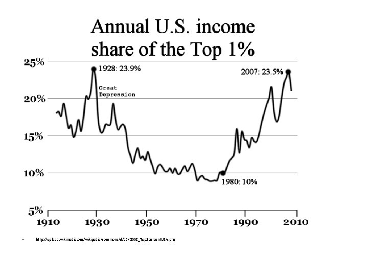  • http: //upload. wikimedia. org/wikipedia/commons/d/d 7/2008_Top 1 percent. USA. png 