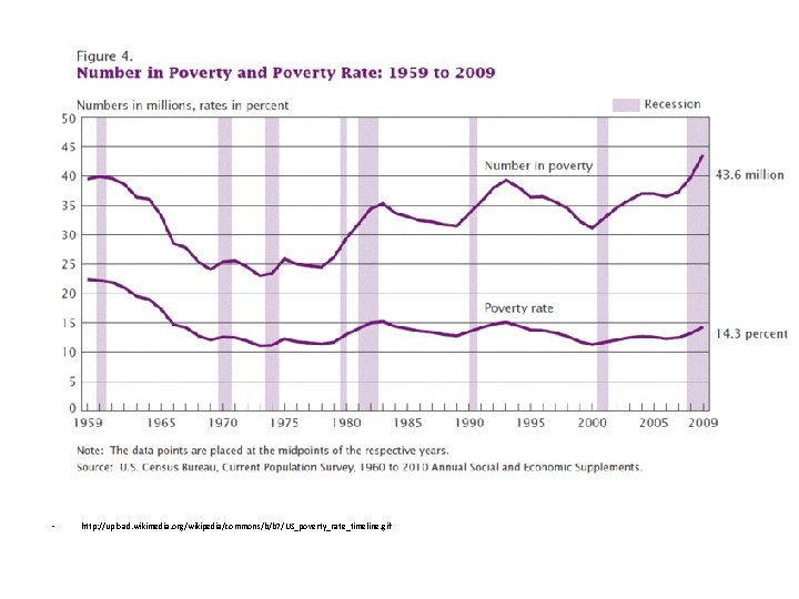  • http: //upload. wikimedia. org/wikipedia/commons/b/b 7/US_poverty_rate_timeline. gif 