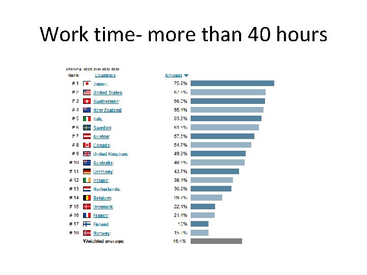 Work time- more than 40 hours 