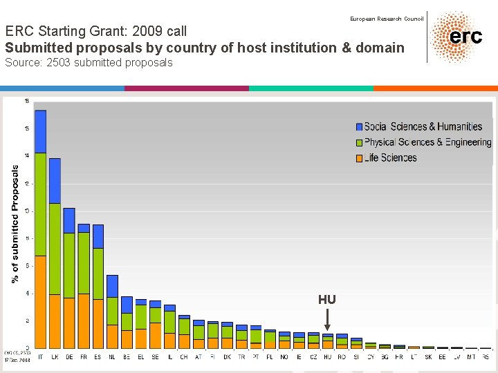 European Research Council ERC Starting Grant: 2009 call Submitted proposals by country of host European Research Council ERC Starting Grant: 2009 call Submitted proposals by country of host