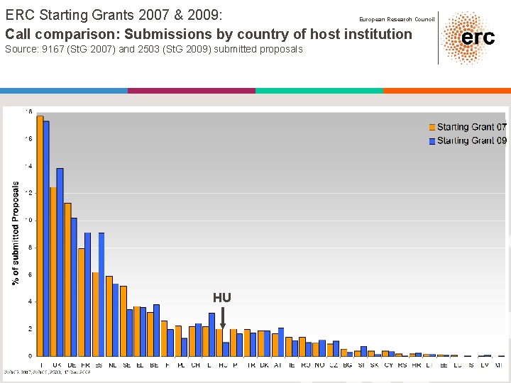 ERC Starting Grants 2007 & 2009: Call comparison: Submissions by country of host institution