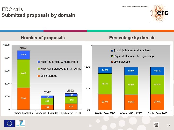 ERC calls Submitted proposals by domain Number of proposals European Research Council Percentage by