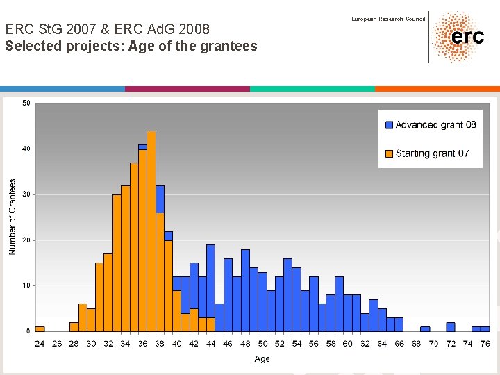 ERC St. G 2007 & ERC Ad. G 2008 Selected projects: Age of the