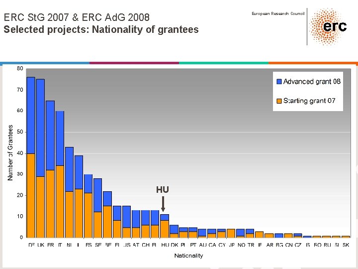 ERC St. G 2007 & ERC Ad. G 2008 Selected projects: Nationality of grantees ERC St. G 2007 & ERC Ad. G 2008 Selected projects: Nationality of grantees