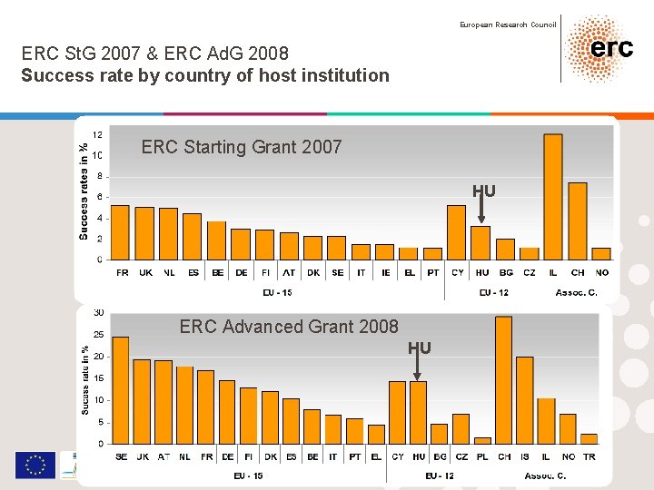 European Research Council ERC St. G 2007 & ERC Ad. G 2008 Success rate