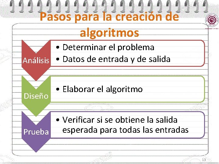 Pasos para la creación de algoritmos • Determinar el problema Análisis • Datos de