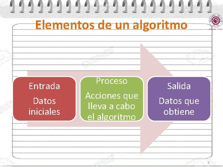 Elementos de un algoritmo Entrada Datos iniciales Proceso Acciones que lleva a cabo el