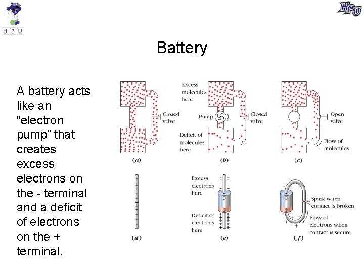 Battery A battery acts like an “electron pump” that creates excess electrons on the