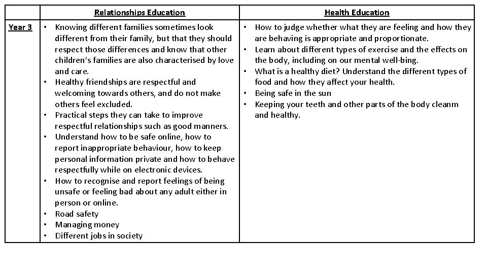 Year 3 Relationships Education Health Education • Knowing different families sometimes look different from
