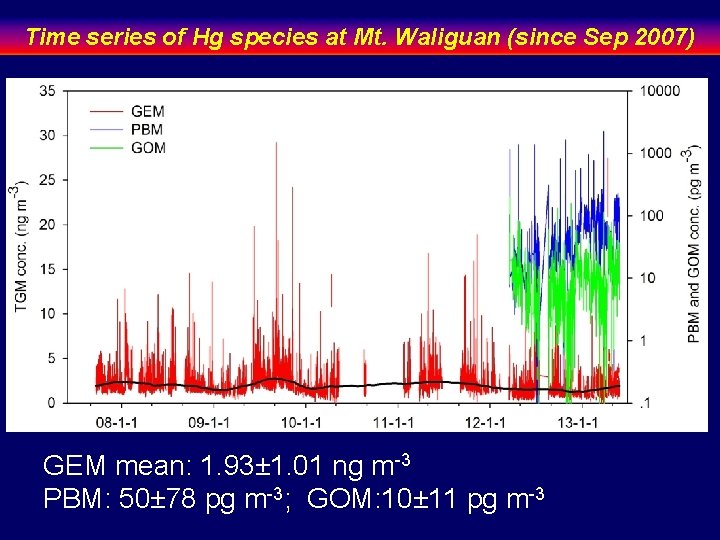 Time series of Hg species at Mt. Waliguan (since Sep 2007) Mean: 2. 03