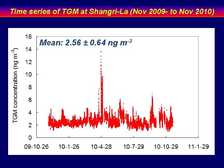 Time series of TGM at Shangri-La (Nov 2009 - to Nov 2010) Mean: 2.