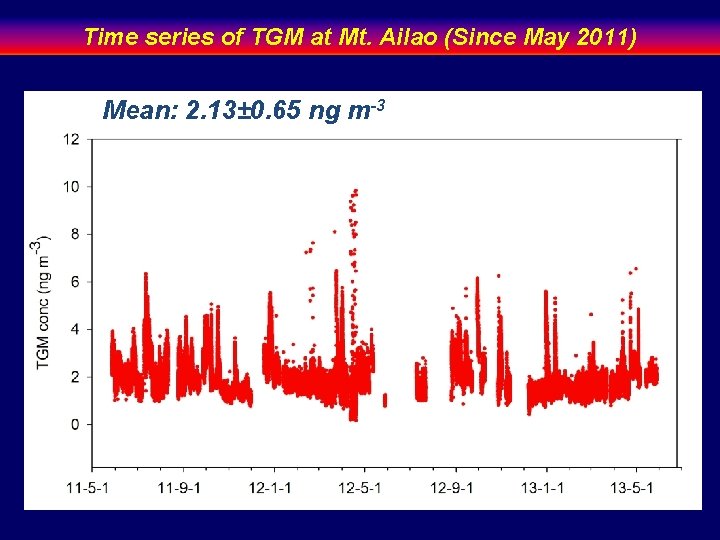 Time series of TGM at Mt. Ailao (Since May 2011) Mean: 2. 13± 0.