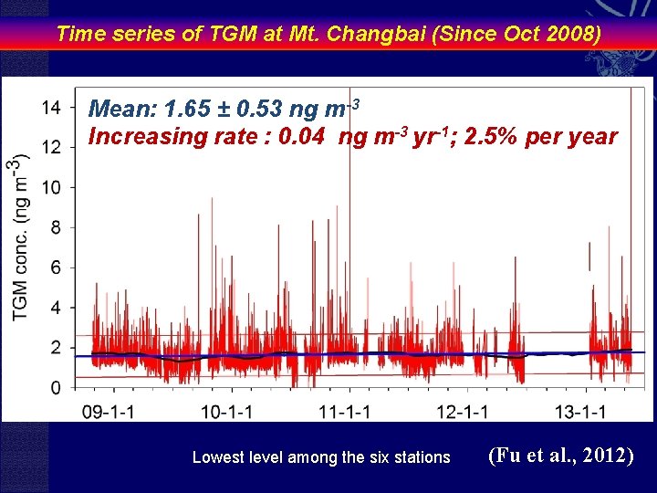 Time series of TGM at Mt. Changbai (Since Oct 2008) Mean: 1. 65 ±