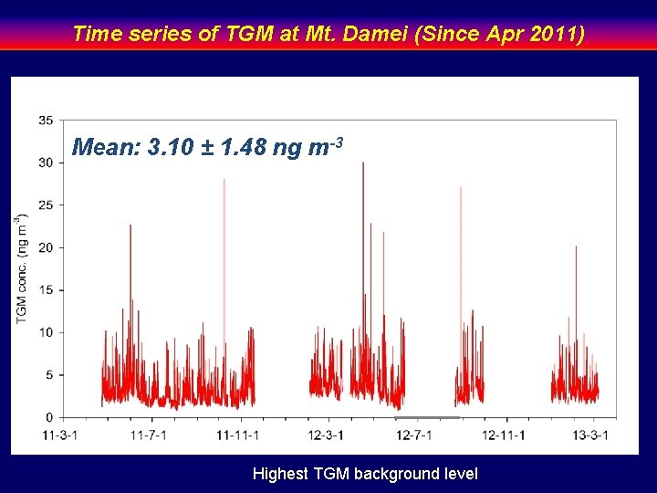 Time series of TGM at Mt. Damei (Since Apr 2011) Mean: 3. 10 ±