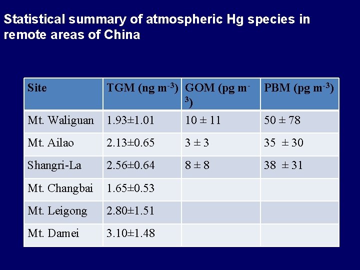Statistical summary of atmospheric Hg species in remote areas of China Site TGM (ng