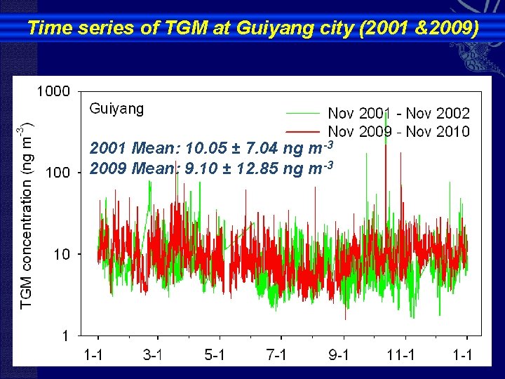 Time series of TGM at Guiyang city (2001 &2009) 2001 Mean: 10. 05 ±