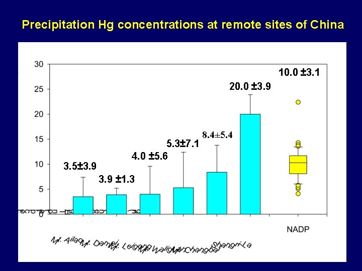 Precipitation Hg concentrations at remote sites of China 10. 0 ± 3. 1 20.